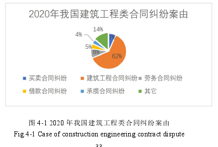 图 4-1 2020 年我国建筑工程类合同纠纷案由