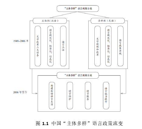 图 1.1  中国“主体多样”语言政策流变