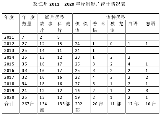 怒江州 2011—2020 年译制影片统计情况表