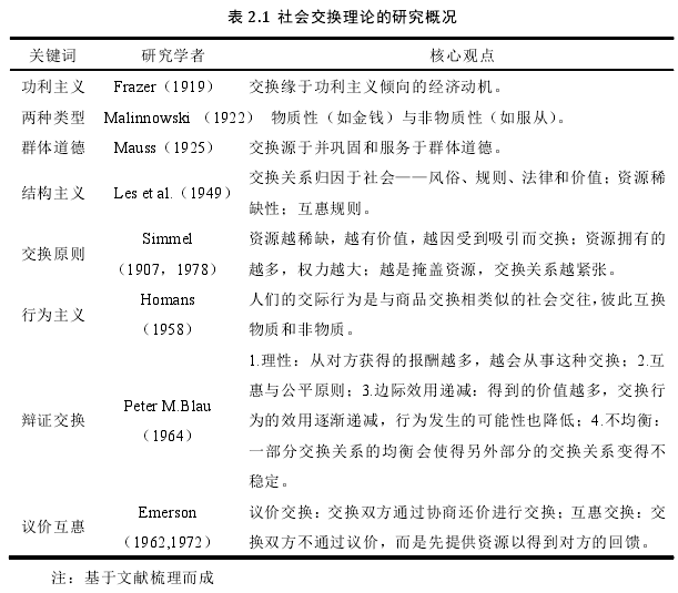 表 2.1  社会交换理论的研究概况