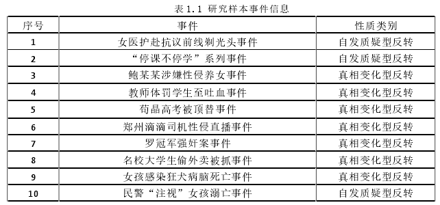 表 1.1 研究样本事件信息