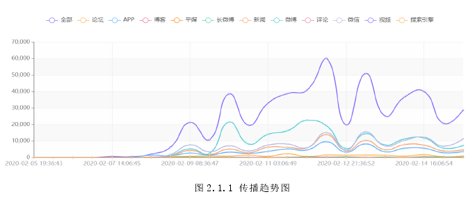 图 2.1.1 传播趋势图