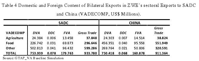 Table 4 Domestic and Foreign Content of Bilateral Exports in ZWE’s sectoral Exports to SADC and China (VADECOMP, US$ Millions).