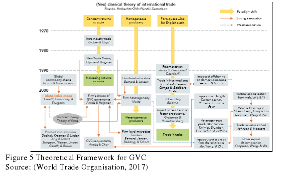 Figure 5 Theoretical Framework for GVC Source: (World Trade Organisation, 2017)