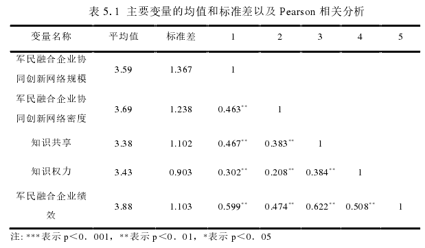 表 5.1  主要变量的均值和标准差以及 Pearson 相关分析