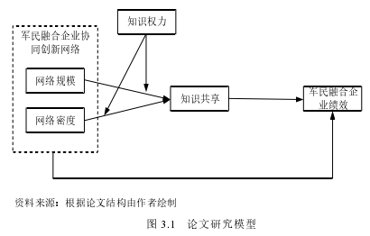 图 3.1  论文研究模型