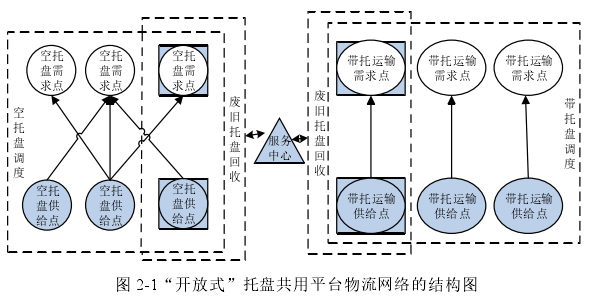 图 2-1“开放式”托盘共用平台物流网络的结构图 