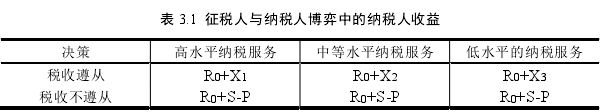 表 3.1  征税人与纳税人博弈中的纳税人收益