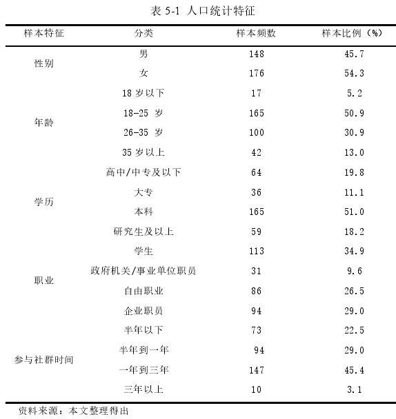 表 5-1 人口统计特征