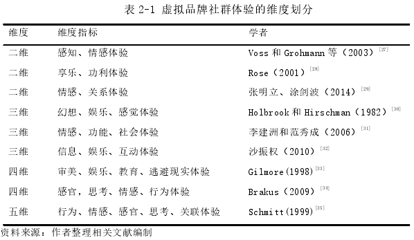 表 2-1 虚拟品牌社群体验的维度划分