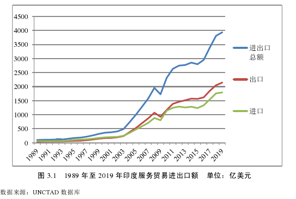 图 3.1   1989 年至 2019 年印度服务贸易进出口额   单位：亿美元