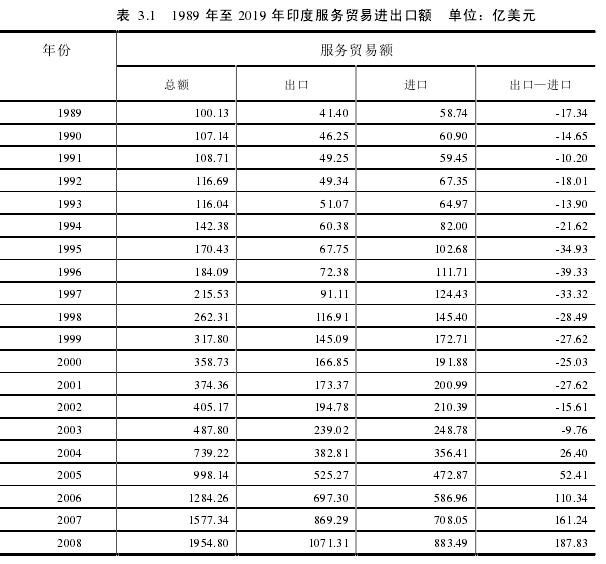 表  3.1   1989 年至 2019 年印度服务贸易进出口额   单位：亿美元