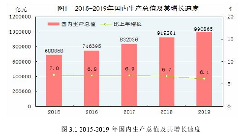 图 3.1 2015-2019 年国内生产总值及其增长速度