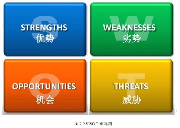 图 2.2 SWOT 矩阵图