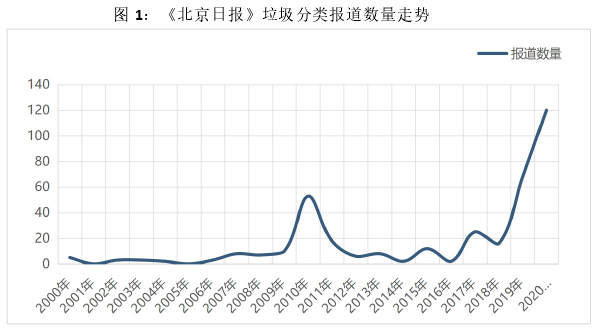 图 1：《北京日报》垃圾分类报道数量走势