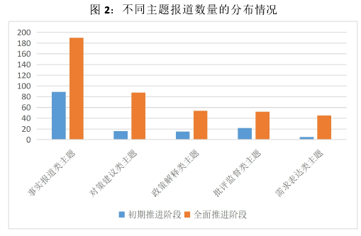 图 2：不同主题报道数量的分布情况