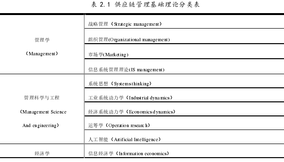 表 2.1 供应链管理基础理论分类表