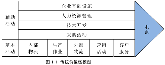 图 1.1 传统价值链模型