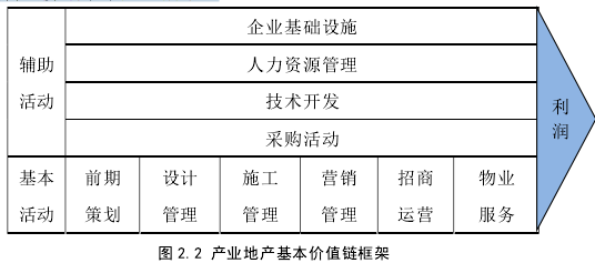 图 2.2 产业地产基本价值链框架