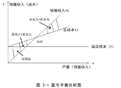 图 2-1 盈亏平衡分析图