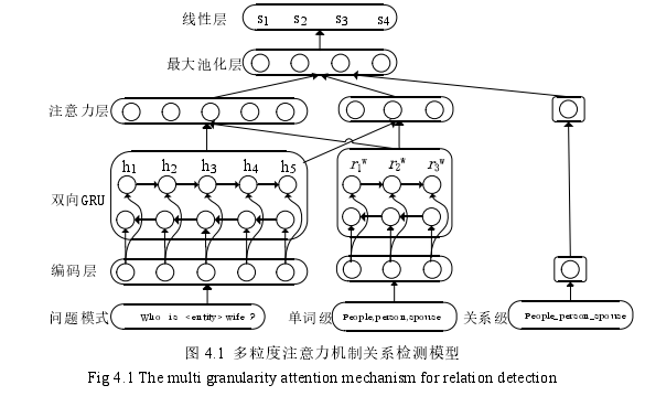 图 4.1  多粒度注意力机制关系检测模型