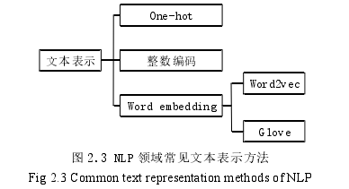 图 2.3 NLP 领域常见文本表示方法