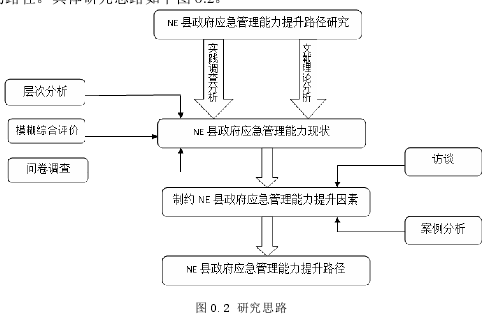 图 0.2 研究思路