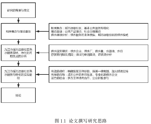 图 1.1 论文撰写研究思路