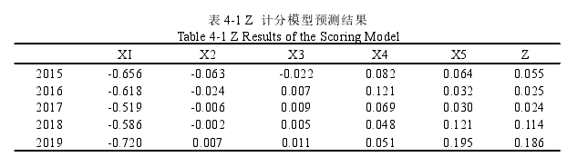 表 4-1 Z 计分模型预测结果