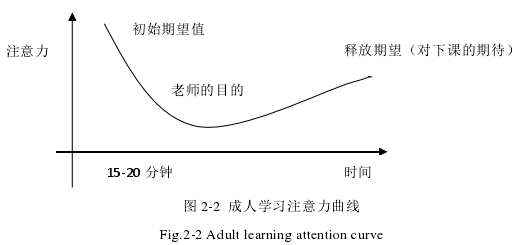 图 2-2 成人学习注意力曲线