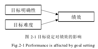 图 2-1 目标设定对绩效的影响