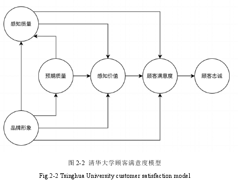 图 2-2 清华大学顾客满意度模型