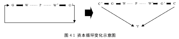 图 4.1  资本循环变化示意图