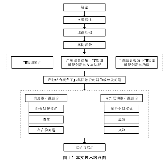 图 1.1  本文技术路线图