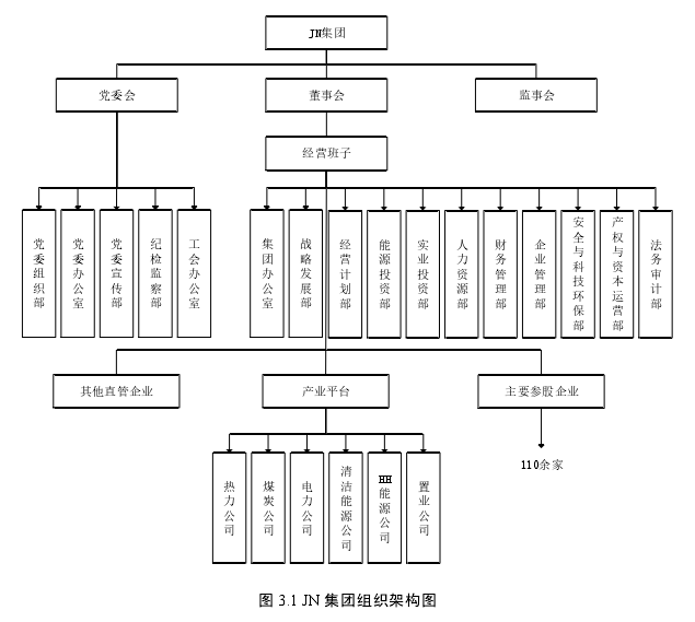 图 3.1 JN 集团组织架构图 