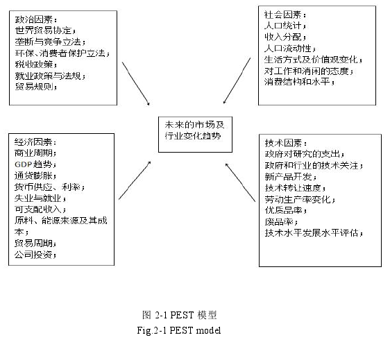 图 2-1 PEST 模型