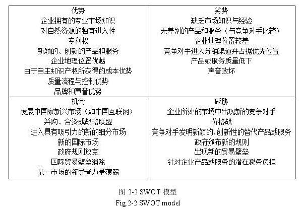 图 2-2 SWOT 模型