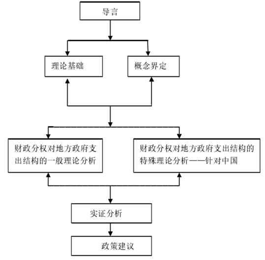 研究架构