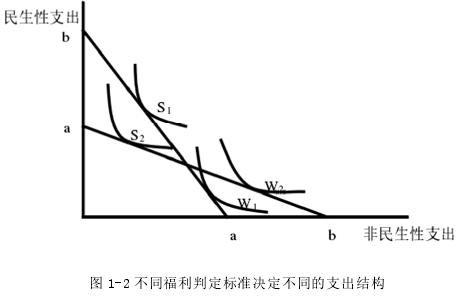 图 1-2 不同福利判定标准决定不同的支出结构