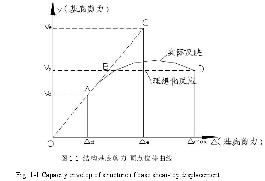 图 1-1 结构基底剪力-顶点位移曲线