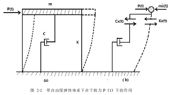 图 2-1 单自由度弹性体系下在干扰力 P（t）下的作用