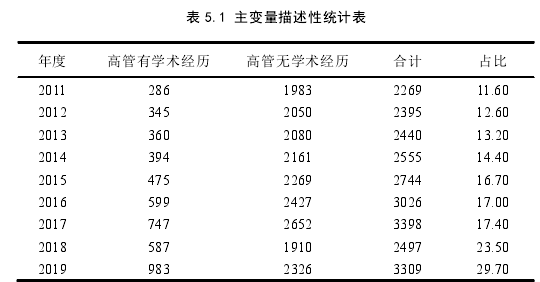 表 5.1 主变量描述性统计表