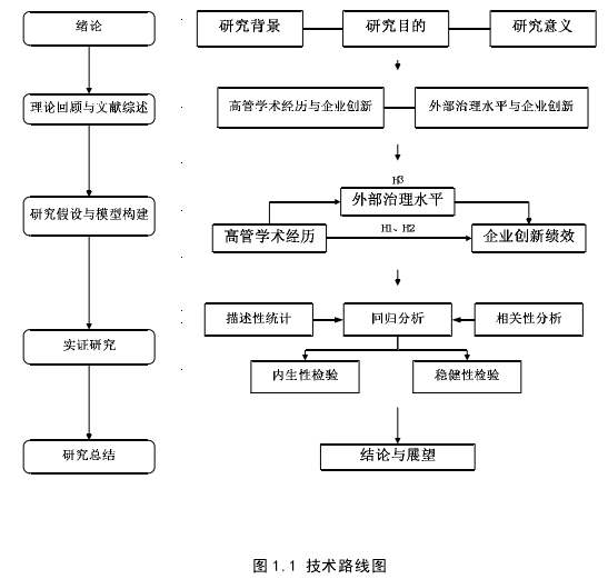 图 1.1 技术路线图 