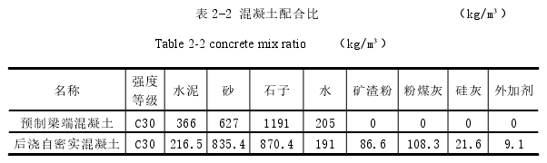 表 2-2 混凝土配合比 （kg/m3）