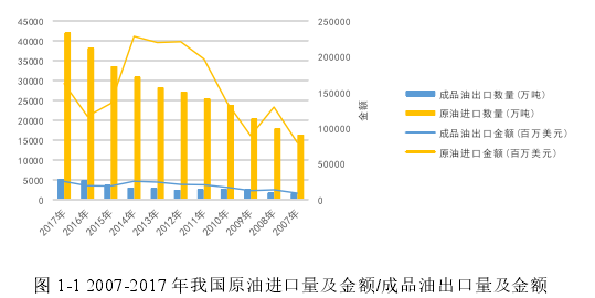 图 1-1 2007-2017 年我国原油进口量及金额/成品油出口量及金额