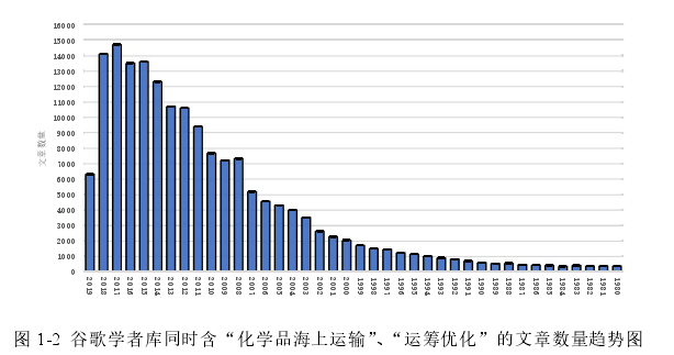 图 1-2  谷歌学者库同时含“化学品海上运输”、“运筹优化”的文章数量趋势图