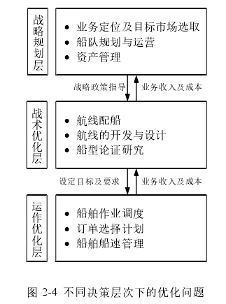 图 2-4  不同决策层次下的优化问题