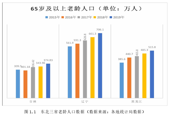 图 1.1 东北三省老龄人口数据（数据来源：各地统计局数据）