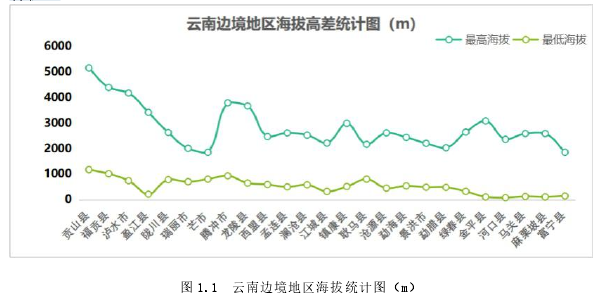 图 1.1 云南边境地区海拔统计图（m）