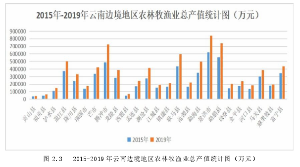 图 2.3 2015-2019 年云南边境地区农林牧渔业总产值统计图（万元）